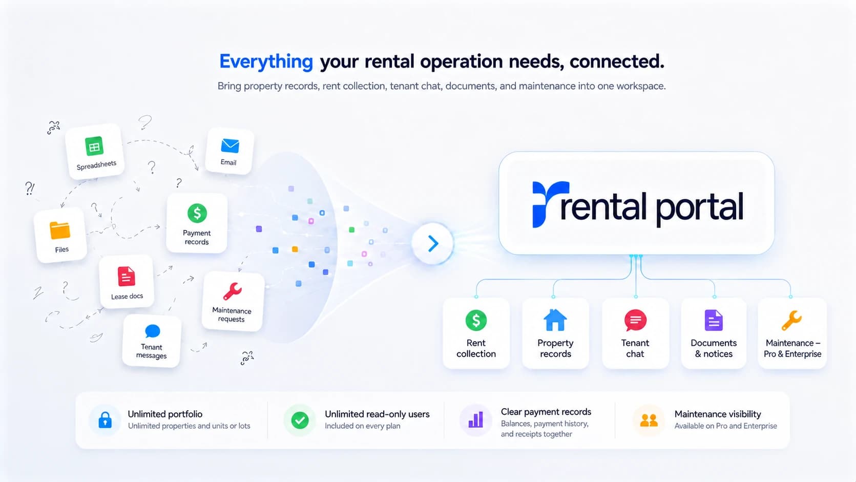 Scattered rental records becoming one Rental Portal workspace for rent collection, property records, tenant chat, documents and notices, plus maintenance on Pro and Enterprise